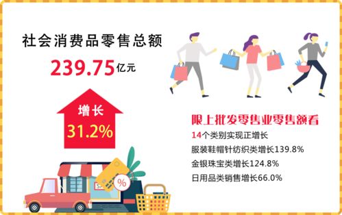 2023年4月江陰市經濟運行情況分析 日用品銷售穩健增長，消費市場持續回暖