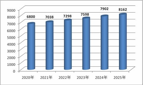 有色金屬市場規模預測 2020有色金屬行業現狀及發展前景分析