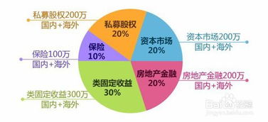 星塵jeff 如何配置個(gè)人金融資產(chǎn) 如何配置個(gè)人